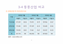 [기업정보의이해] 이건산업의 기업 분석-19