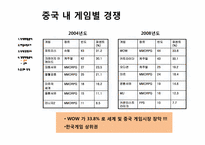 [글로벌마케팅] 중국 온라인 게임시장 조사-18