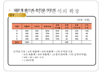 [경영분석] 손익분기점 분석-18