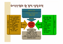 [호텔경영] 외식산업의 배경과 변천-5