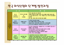 [호텔경영] 외식산업의 배경과 변천-8