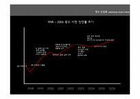 [광고산업론] 광고시장 현황-8
