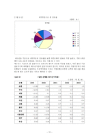 은행 산업의 마케팅 전략과 현황 및 문제점-10