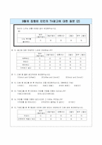 던킨 도너츠에 대한 광고 효과 설문지-3