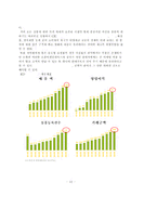 인터넷의 브랜드 인지도 및 이미지 분석(오픈 마켓 사례)-11