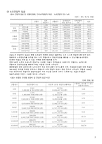 노조전임자 실태조사 및 판례연구-4