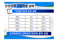 인터넷 중독 실태 분석-17