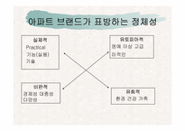 GS 건설의 아파트 마케팅 전략 사례 분석-9