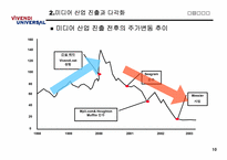 비벤디 유니버셜(Vivendi Universal)의 마케팅 전략 분석-10