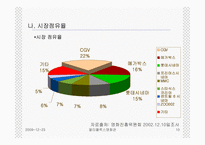 CGV와 메가박스의 마케팅 전략 비교 분석-10