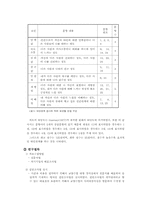 싸이월드의 대인 관계와 사용량 상관관계에 대한 연구-6