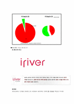 mp3 시장의 마케팅 전략 분석-6