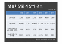 남성화장품 레포트-10