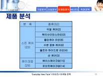 라네즈(태평양 화장품)의 마케팅 전략 분석-10