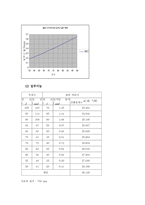 [공학]고체의 선팽창계수 측정-2