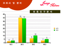 주상복합 상가의 시장조사 및 활성화 방안-15