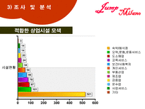 주상복합 상가의 시장조사 및 활성화 방안-20