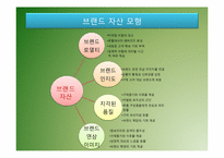 브랜드자산구축과 브랜드경영-7