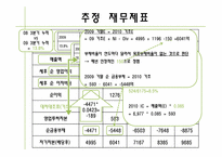 [가치평가론] CJ O Shopping 기업가치 분석-9