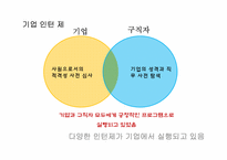 [노사관계론] 청년 인턴제의 WAY 사례 연구-6