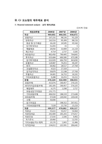 [가치평가론] CJ O Shopping 기업가치 분석-12