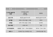 [부동산금융] 도시형 생활주택의 출현에 관한 연구 및 분석-5