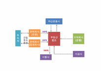 [부동산금융] 도시형 생활주택의 출현에 관한 연구 및 분석-14