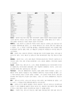 그리스 로마 신화의 계보-3