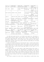 자동차산업 노사관계의 유형과 상호작용 관계-12