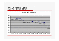 실업 및 2010년 한국의 청년실업에 관한 고찰-9