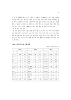한국과 인도의 무역시장에 대한 분석-19