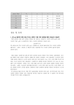 [공학]영의 간섭실험 실험결과-3