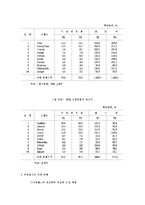 대기업의 국제적인 마케팅 전략 분석-4
