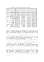한국 중소기업의 금융에 관한 산업별 비교 분석-5