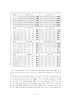 한국 중소기업의 금융에 관한 산업별 비교 분석-13