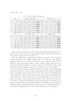 한국 중소기업의 금융에 관한 산업별 비교 분석-15