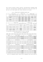 한국 중소기업의 금융에 관한 산업별 비교 분석-19