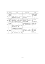 축제이미지와 참여동기에 관한 선행연구-6