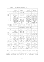 충북의 주력산업과 육성방안-3