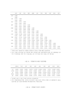 선물시장에 있어서 위험프리미엄의 존재-11