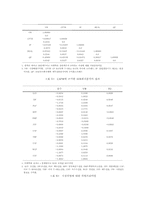 선물시장에 있어서 위험프리미엄의 존재-12