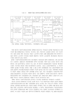 한국의 수출주도형성장의 메카니즘 분석-4