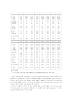 한국의 수출주도형성장의 메카니즘 분석-7