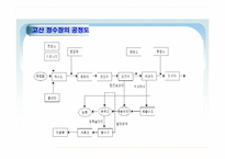 MBR을 이용한 정수처리시설 설계-7