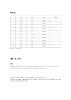 Borda 진자를 이용한 중력가속도 실험 결과-2