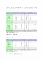 우리나라 레저스포츠 활동의 현황과 활성화 방안-7