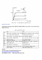 전계 효과 트랜지스터(Field effect Transistor) 예비-7