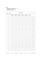 LAT를 이용한 등가속도 운동 실험-2