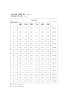 LAT를 이용한 등가속도 운동 실험-3