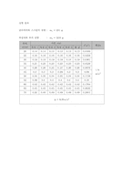 LAT를 이용한 중력가속도 측정-2